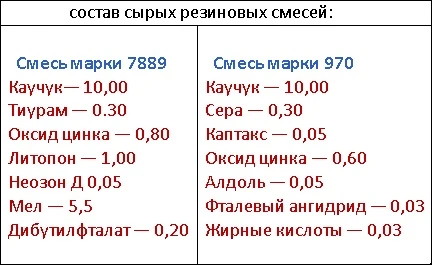 состав сырых резиновых смесей