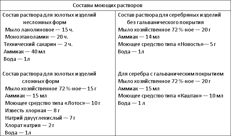 Составы моющих средств