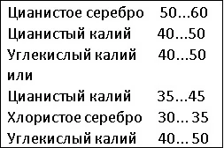 Электролит для серебрения с цианидом