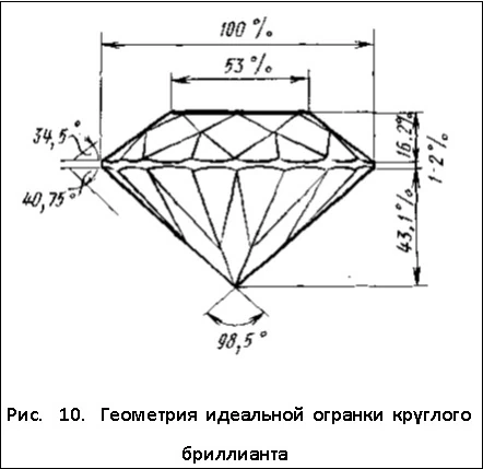 геометрия идеальной огранки круглого бриллината