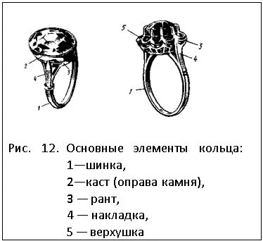 основные элементы кольца