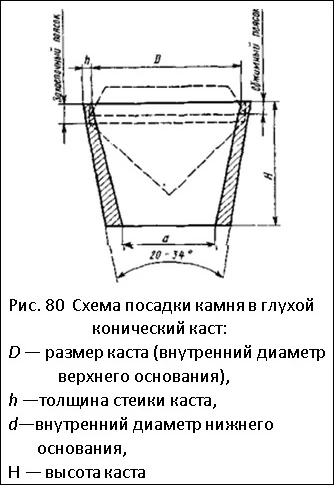 схема посадки камня в глухой конический каст