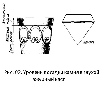 Уровень посадки камня в глухой каст