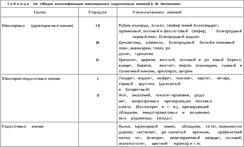 общая классификация ювелирных потделочных камней Е.Я. Киевленко