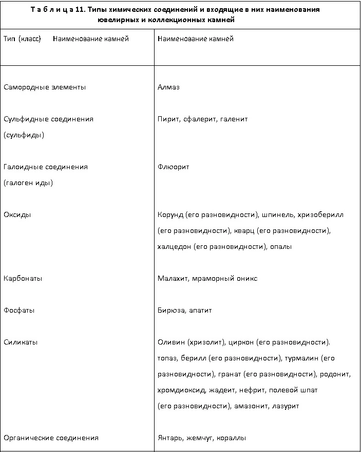 типы химических соединений и входящие в них наименования ювелирных и колекционных камней