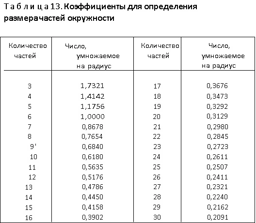 Коеффицент для определения размера частей окружности