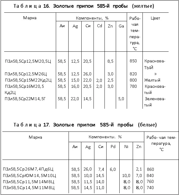 золотые припои 585-ой пробы(желтые и белые)
