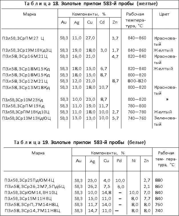 Золотые припои 583-ей пробы(желтые и белые)