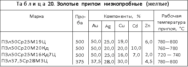 Золотые припои низкопробные