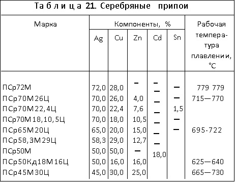 Серебрянные припои
