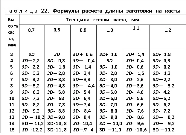 формулы расчета длины заготовки на касты