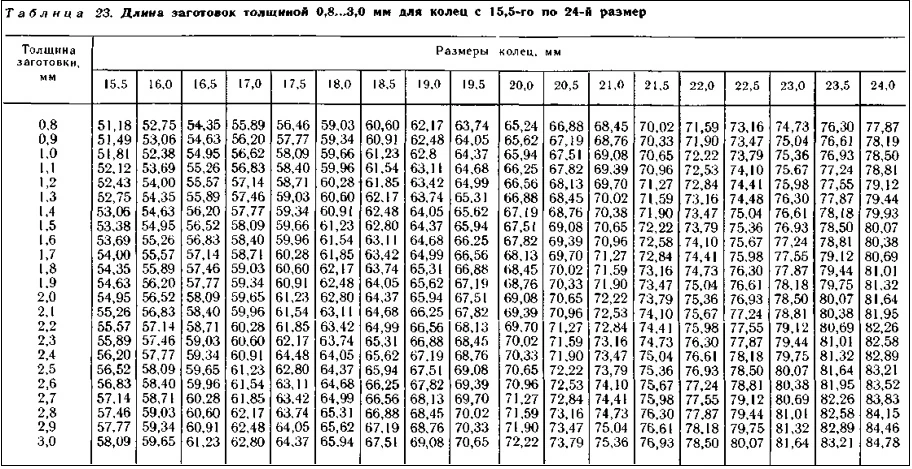 Длина заготовки 0,8-30мм для колец с 15,5-24 размер