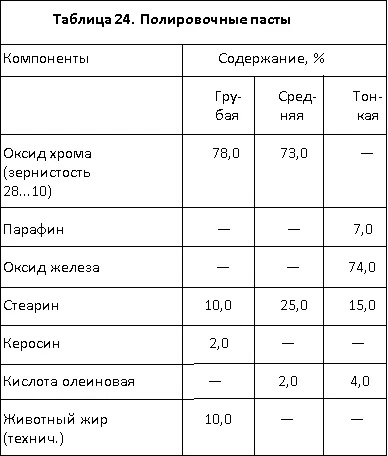 Полировочные пасты