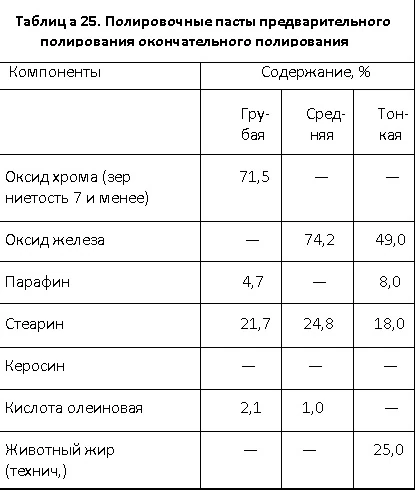 полировочные пасты предварительного и окончательного полирования