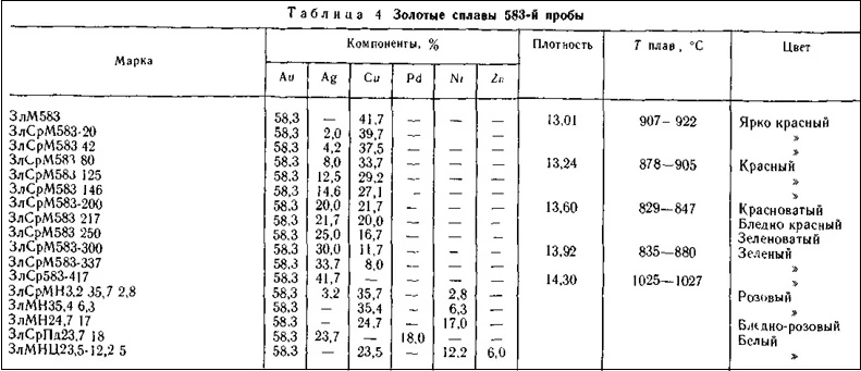 золотые сплавы 583-ой пробы