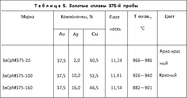 золотые сплавы 375-ой пробы