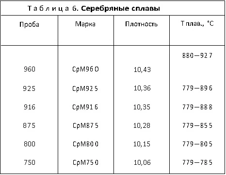 Серебрянные сплавы