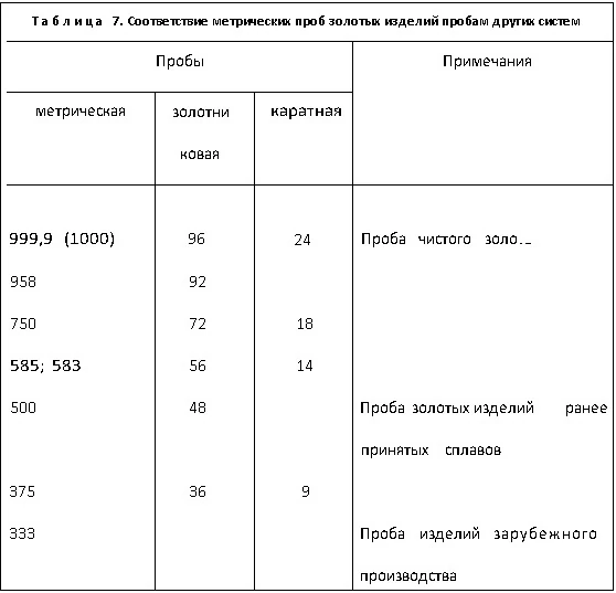 соответствие метрических проб золотых изделий пробам других систем