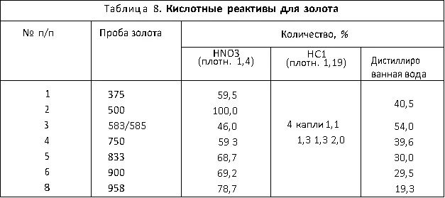 Кислотные реактивы для золота