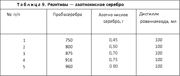 Реактивы-азотнокислое серебро
